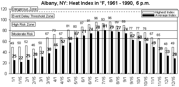 Albany-6 pm-12 months.gif (8622 bytes)