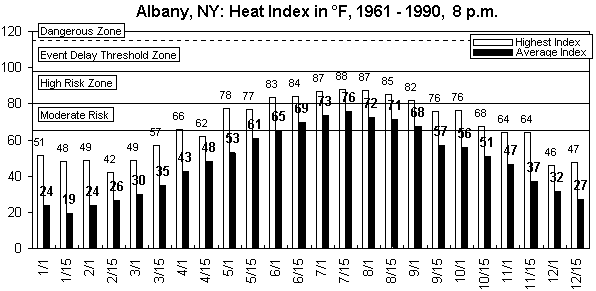 Albany-8 pm-12 months.gif (8422 bytes)