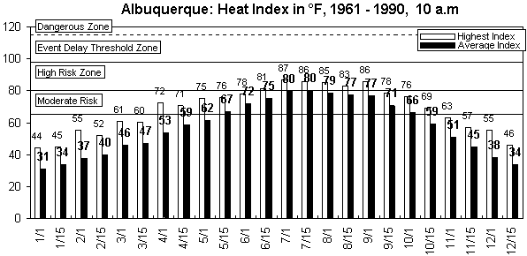 Albuquerque-10 am-12 months.gif (8417 bytes)