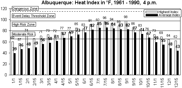 Albuquerque-4 pm-12 months.gif (8609 bytes)