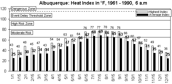 Albuquerque-6 am-12 months.gif (8047 bytes)