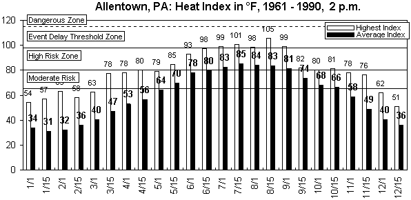 Allentown PA-12 months.gif (8919 bytes)