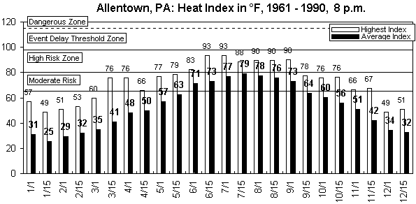 Allentown-8 pm-12 months.gif (8567 bytes)