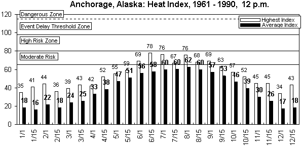 Anchorage-12 noon-12 months.gif (8014 bytes)