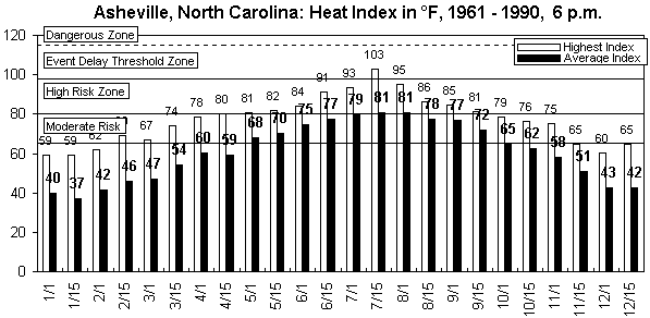 Asheville-6 pm-12 months.gif (8775 bytes)