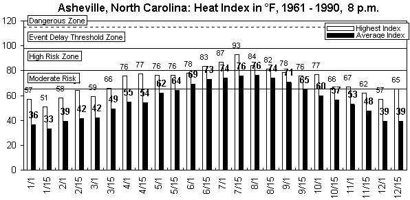 Asheville-8 pm-12 months.gif (8591 bytes)