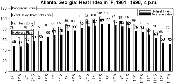 Atlanta-4 pm-12 months.gif (8955 bytes)