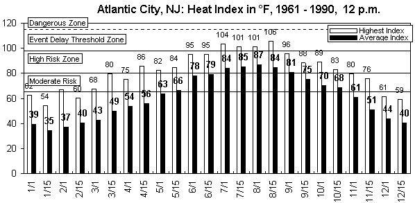 Atlantic City-12 pm-12 months.gif (8987 bytes)