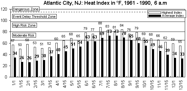 Atlantic City-6 am-12 months.gif (8437 bytes)