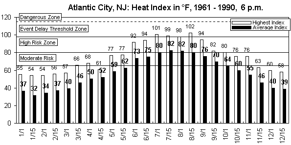 Atlantic City-6 pm-12 months.gif (8669 bytes)