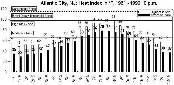 Atlantic City-8 pm-12 months.gif (8510 bytes)