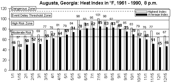 Augusta-8 pm-12 months.gif (8793 bytes)