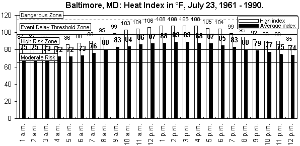 Baltimore-July 23-24 hours-1961 to 1990-ACSM corrected.gif (9061 bytes)