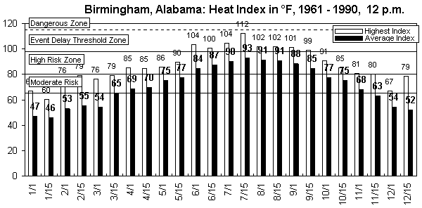 Birmingham-12 noon-12 months.gif (9055 bytes)