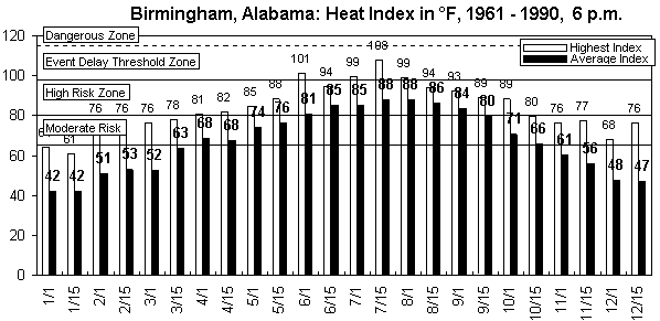 Birmingham-6 pm-12 months.gif (8962 bytes)