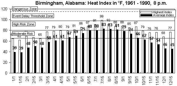 Birmingham-8 pm-12 months.gif (8776 bytes)