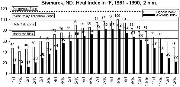 Bismarck ND-12 months.gif (8791 bytes)