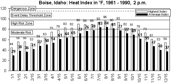Boise, Idaho-12 months.gif (8589 bytes)
