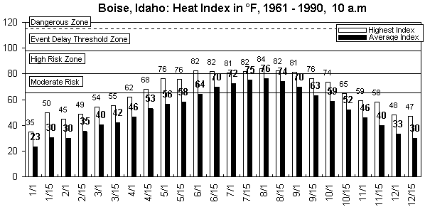 Boise-10 am-12 months.gif (8327 bytes)