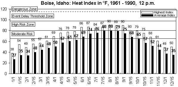 Boise-12 pm-12 months.gif (8531 bytes)