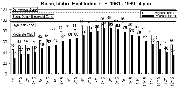 Boise-4 pm-12 months.gif (8604 bytes)