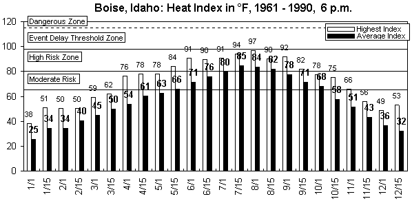 Boise-6 pm-12 months.gif (8579 bytes)