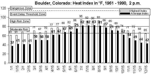 Boulder, CO-12 months.gif (8712 bytes)