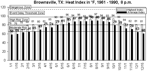 Brownsville-8 pm-12 months.gif (8803 bytes)