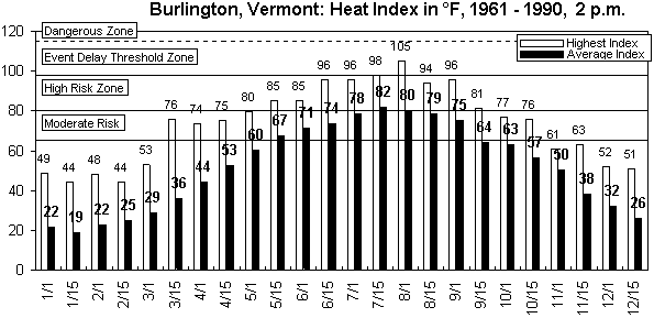 Burlington, VT-12 months.gif (8832 bytes)