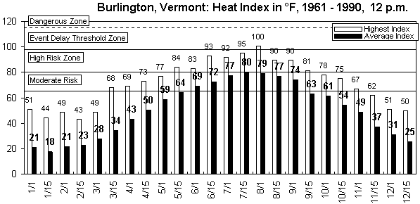 Burlington-12 pm-12 months.gif (8770 bytes)