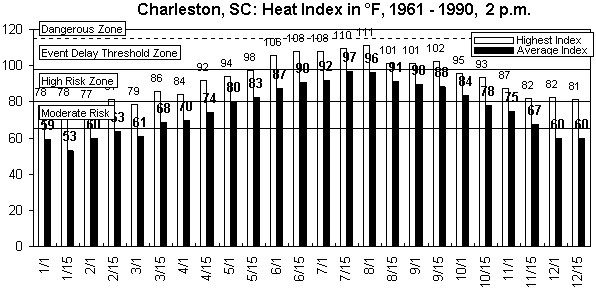 Charleston SC-12 months.gif (9074 bytes)