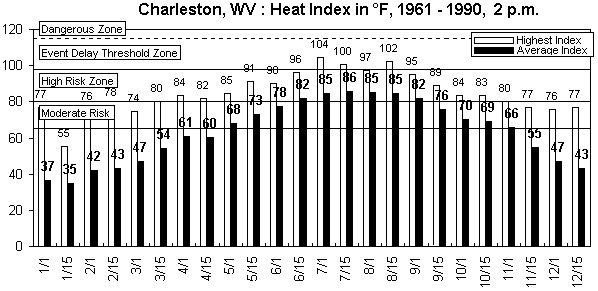 Charleston WV-12 months.gif (9049 bytes)