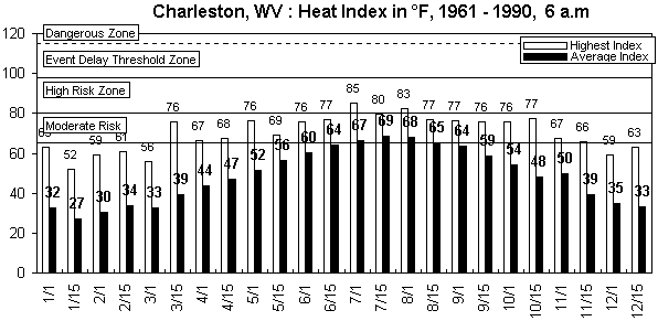 Charleston WV-6 am-12 months.gif (8571 bytes)