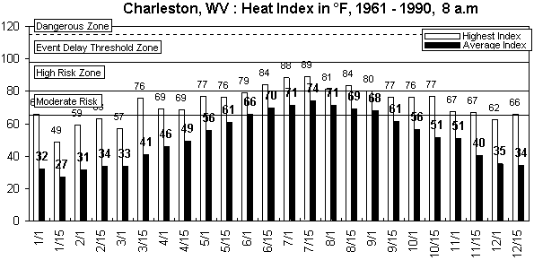 Charleston WV-8 am-12 months.gif (8640 bytes)