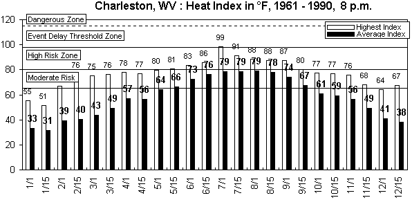 Charleston WV-8 pm-12 months.gif (8733 bytes)