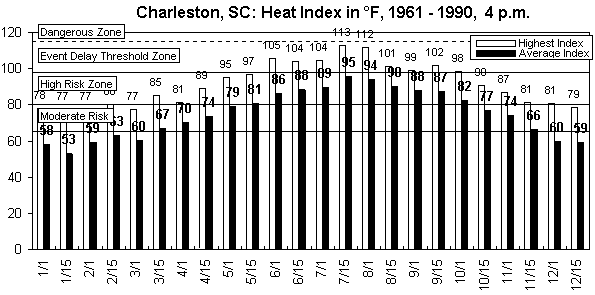 Charleston-4 pm-12 months.gif (9029 bytes)