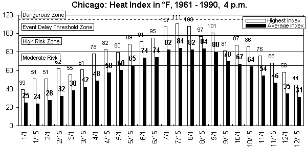 Chicago-4 pm-12 months.gif (8829 bytes)