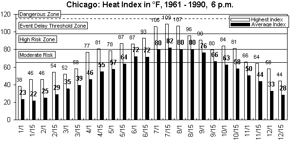 Chicago-6 pm-12 months.gif (8766 bytes)