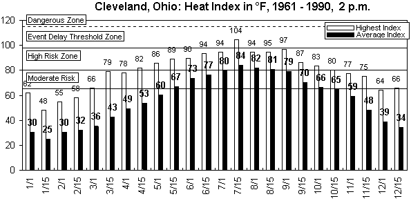 Cleveland OH-12 months.gif (8907 bytes)