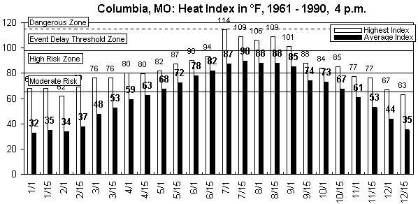 Columbia-4 pm-12 months.gif (8996 bytes)