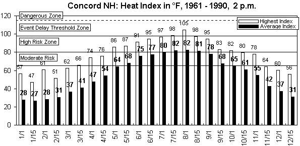 Concord NH-12 months.gif (8784 bytes)