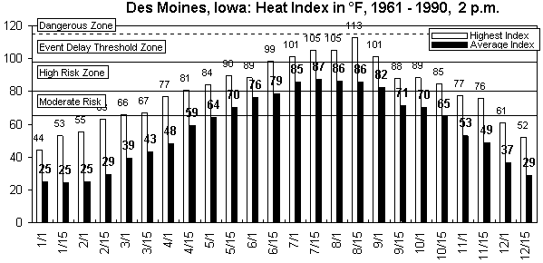 Des Moines-12 months.gif (9034 bytes)