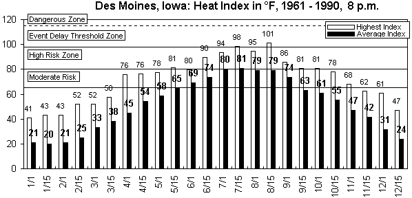 Des Moines-8 pm-12 months.gif (8697 bytes)