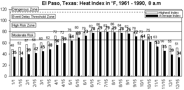 El Paso-8 am-12 months.gif (8414 bytes)