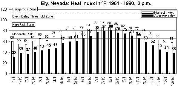 Ely, NV-12 months.gif (8519 bytes)