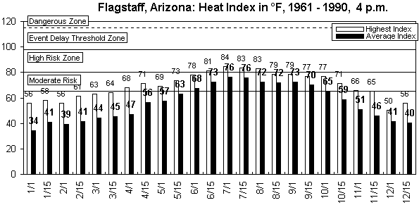 Flagstaff-4 pm-12 months.gif (8478 bytes)