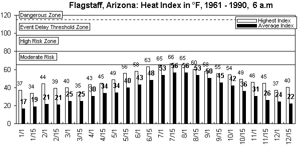 Flagstaff-6 am-12 months.gif (7832 bytes)