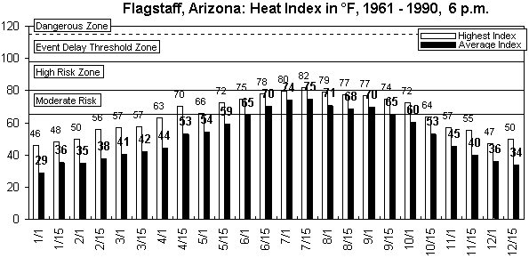 Flagstaff-6 pm-12 months.gif (8341 bytes)