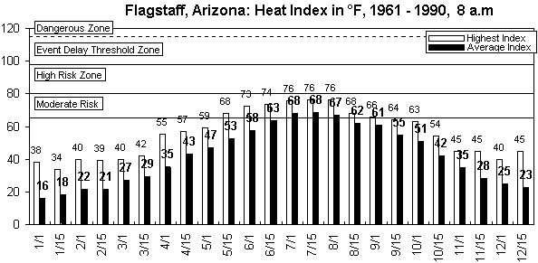 Flagstaff-8 am-12 months.gif (8108 bytes)