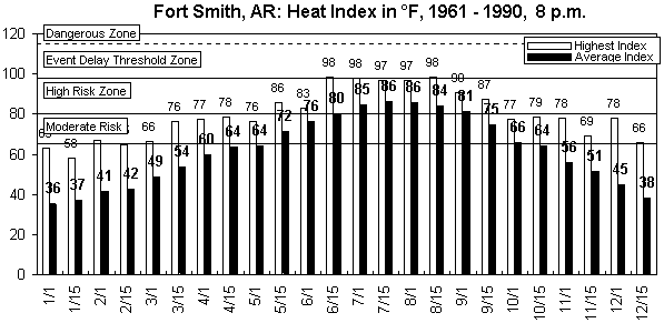 Fort Smith- 8 pm-12 months.gif (8775 bytes)